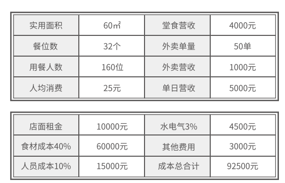 大牌冒菜加盟费用详情表